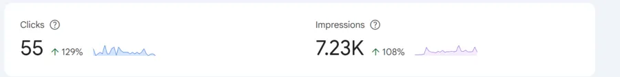 Google Search Console, 28 days: 55 clicks, up 129%, and 7.23K impressions, up 108%