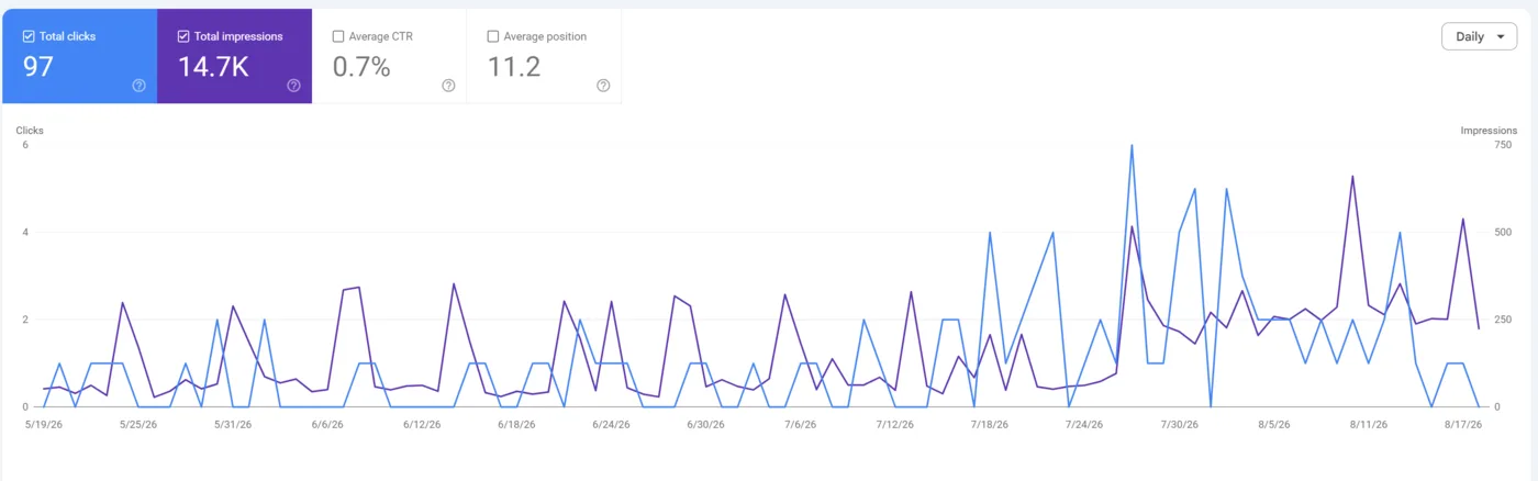 Google Search Console, 3 months: 97 clicks and 14.7K impressions, climbing after the new site launched in late July