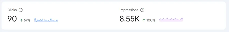Google Search Console, 28 days: 90 clicks, up 67%, and 8.55K impressions, up 100%