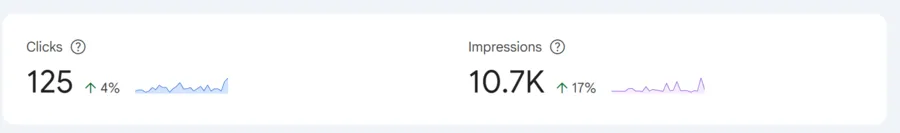 Google Search Console, 28 days: 125 clicks and 10.7K impressions