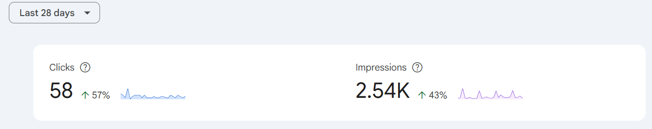 Google Search Console showing 58 clicks up 57 percent and 2.54K impressions up 43 percent over 28 days
