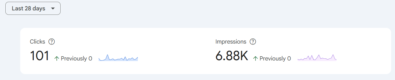 Google Search Console showing 101 clicks and 6.88K impressions, both previously zero, over 28 days