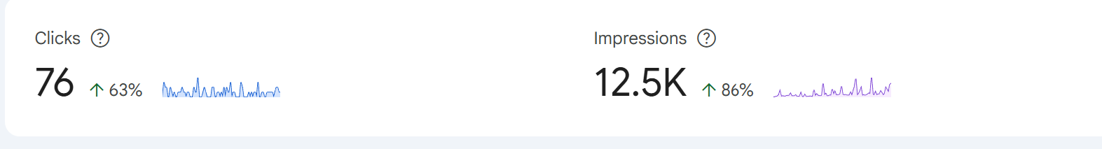 Google Search Console showing 76 clicks up 63 percent and 12.5K impressions up 86 percent over 28 days
