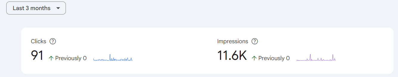 Google Search Console showing 91 clicks and 11.6K impressions, both previously zero, over three months