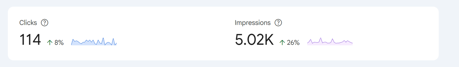 Google Search Console showing 114 clicks up 8 percent and 5.02K impressions up 26 percent over 28 days