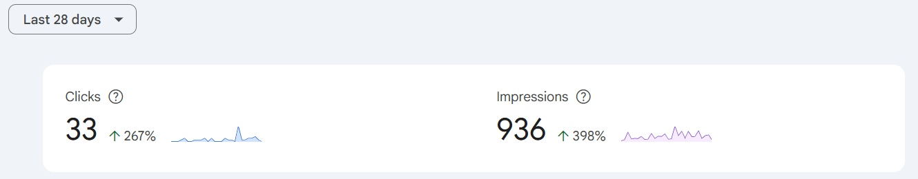 Google Search Console showing 33 clicks up 267 percent and 936 impressions up 398 percent over 28 days
